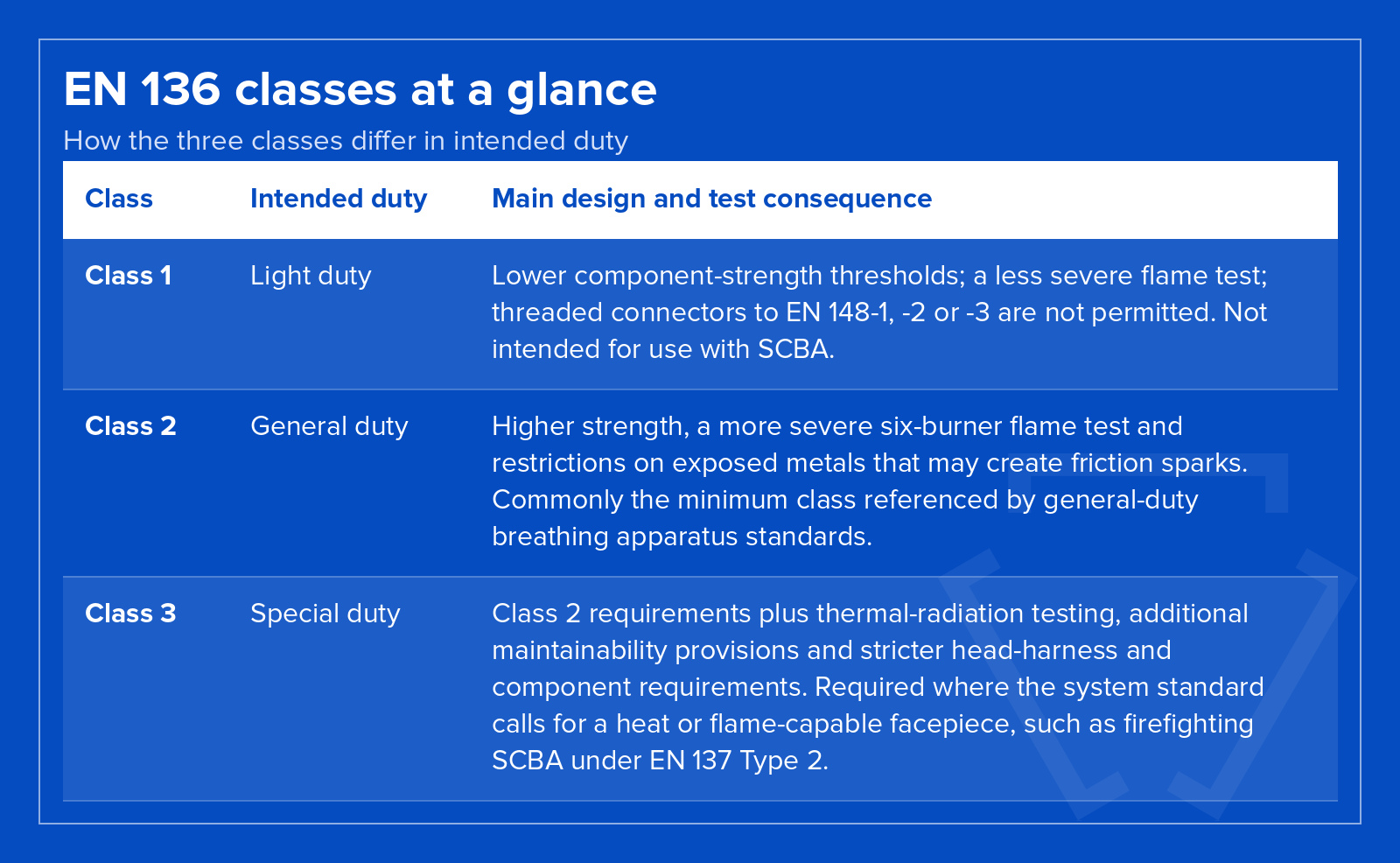 EN 136 Classes Explained: What Class 1, 2 and 3 Mean for Full Face Masks: en 136 classes at a glance
