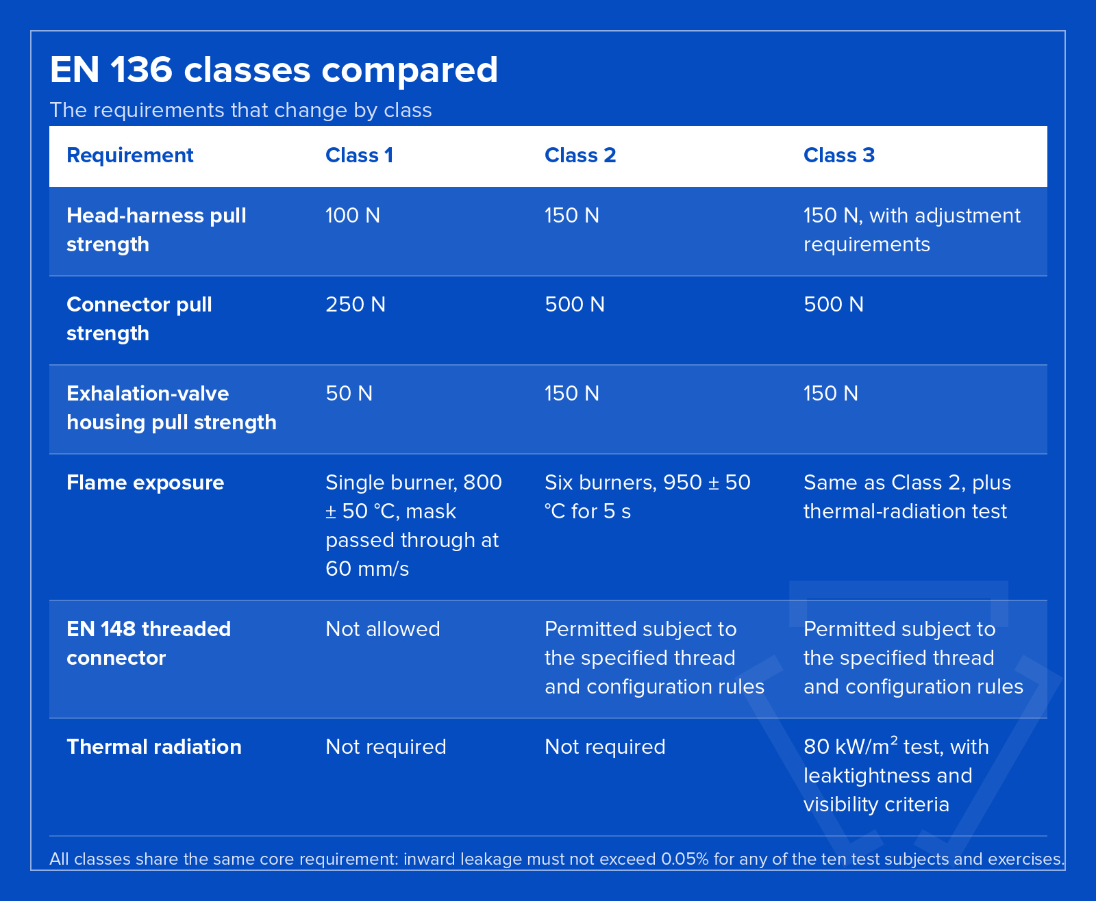 EN 136 Classes Explained: What Class 1, 2 and 3 Mean for Full Face Masks: the requirements that change