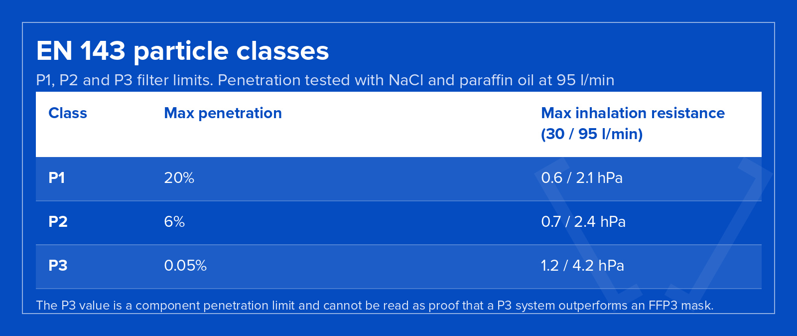 EN 143 P1, P2 and P3 filter limits