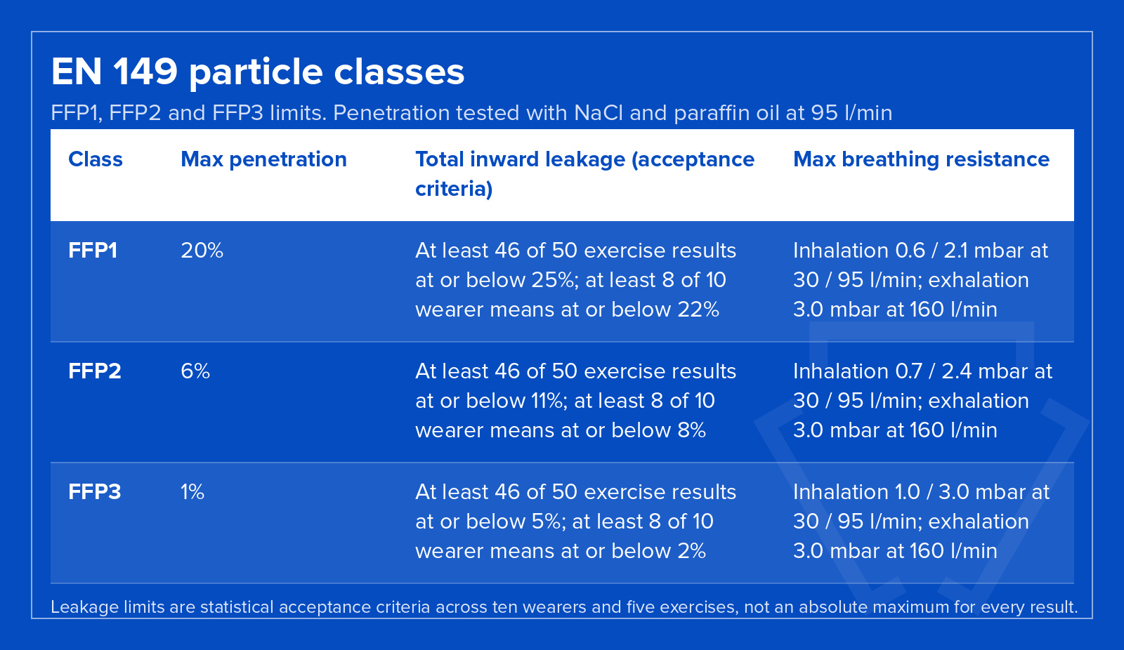 EN 149 FFP1, FFP2 and FFP3 acceptance limits