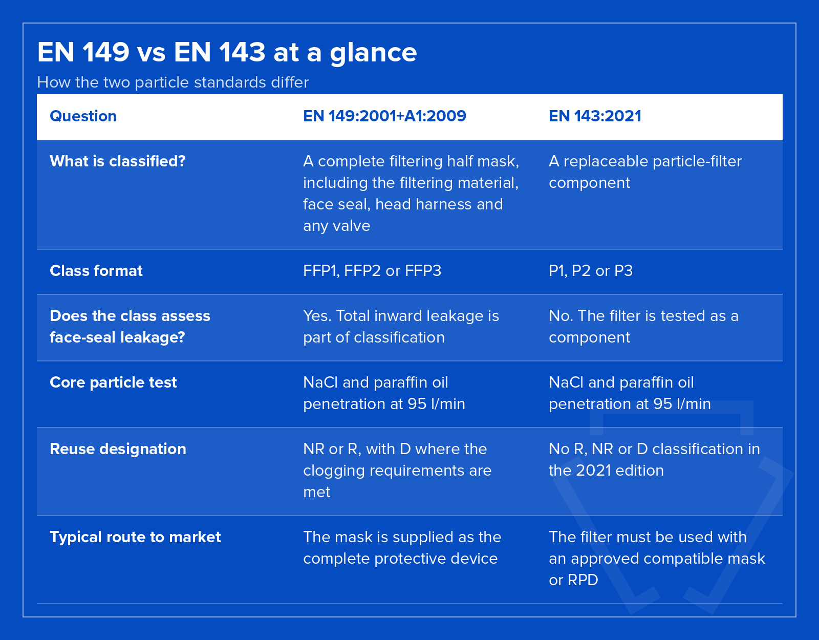 EN 149 vs EN 143 at a glance comparison table