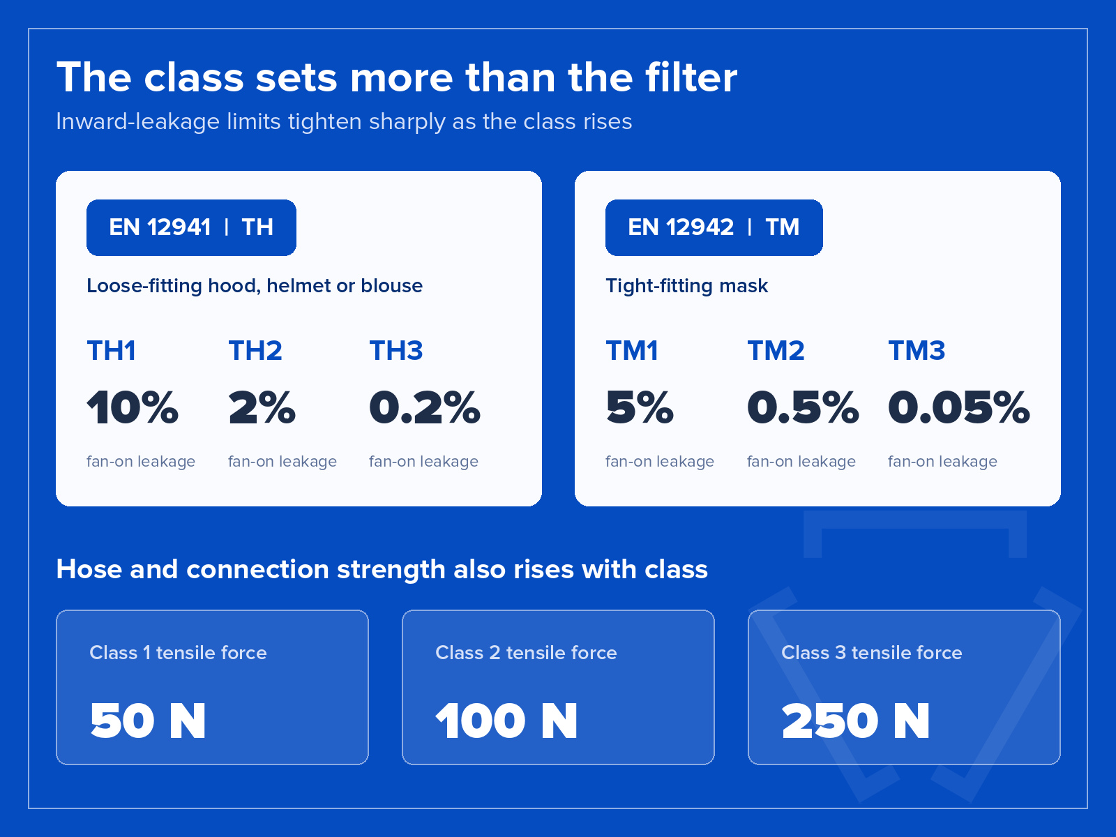 TH and TM inward leakage limits and hose strength by class