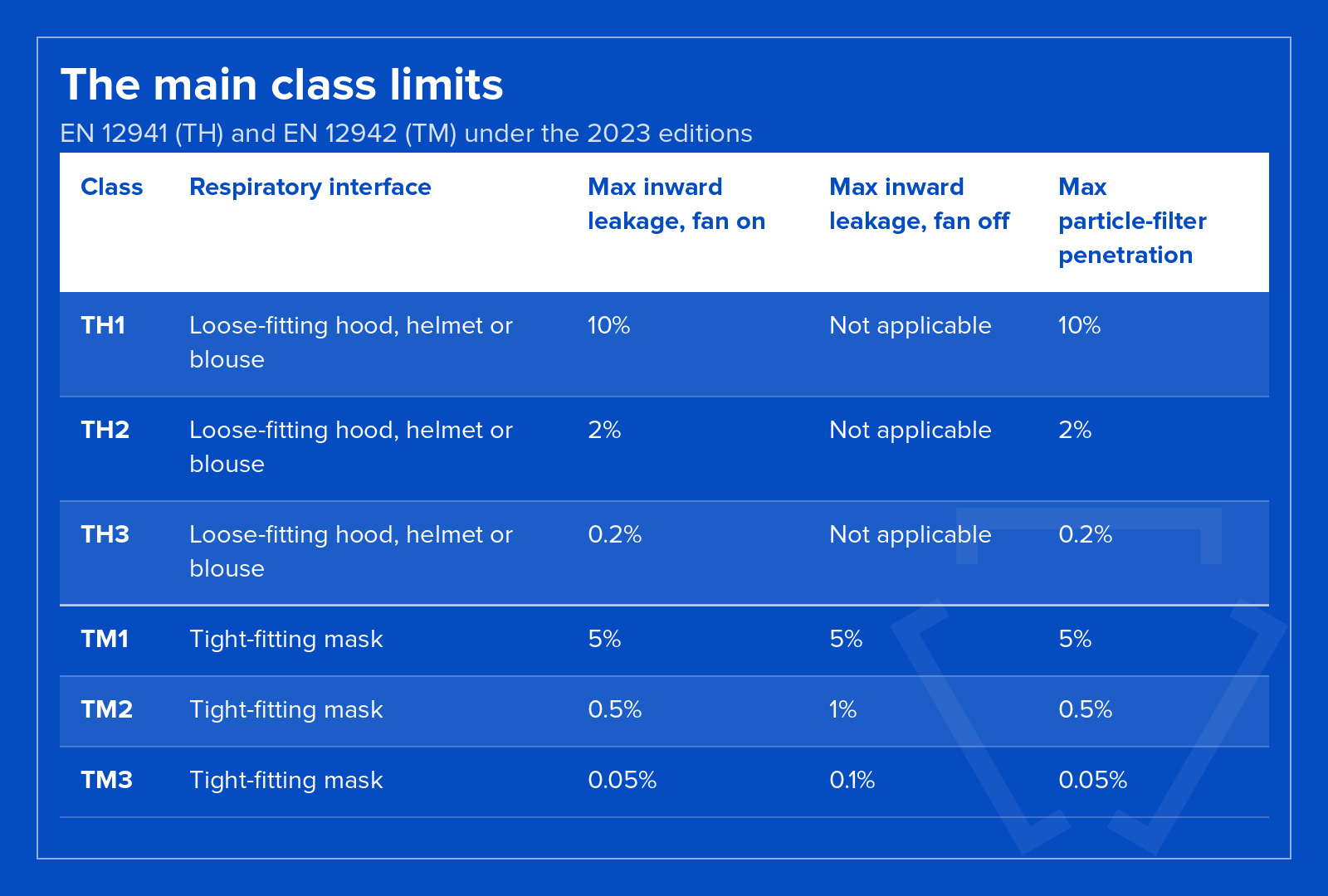 EN 12941 TH and EN 12942 TM class limits table