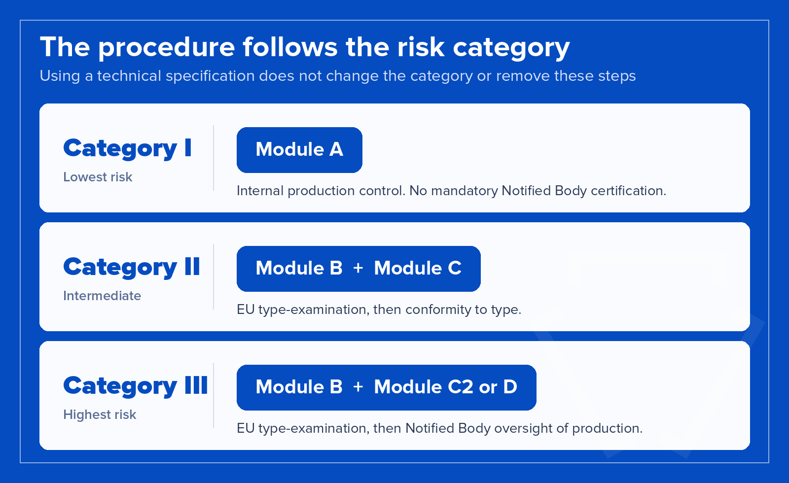 PPE conformity assessment modules by risk category